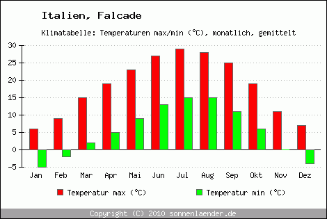 Klimadiagramm Falcade, Temperatur