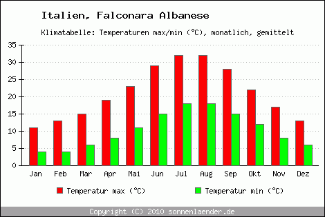 Klimadiagramm Falconara Albanese, Temperatur