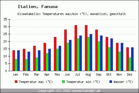 Klimadiagramm Fanusa, Temperatur
