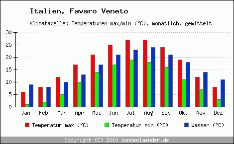 Klimadiagramm Favaro Veneto, Temperatur
