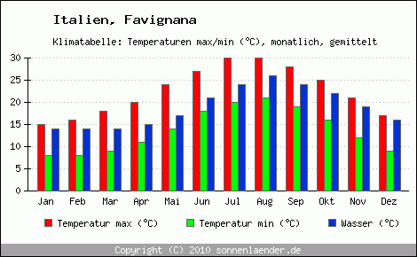 Klimadiagramm Favignana, Temperatur