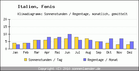 Klimadiagramm: Italien, Sonnenstunden und Regentage Fenis 