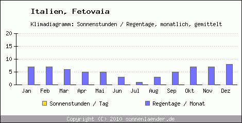 Klimadiagramm: Italien, Sonnenstunden und Regentage Fetovaia 