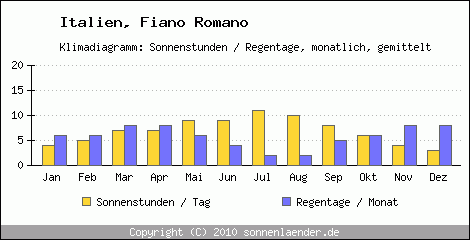 Klimadiagramm: Italien, Sonnenstunden und Regentage Fiano Romano 