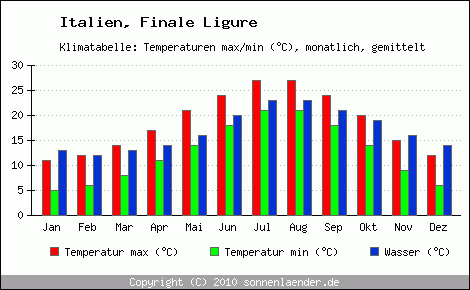 Klimadiagramm Finale Ligure, Temperatur