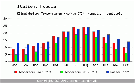 Klimadiagramm Foggia, Temperatur