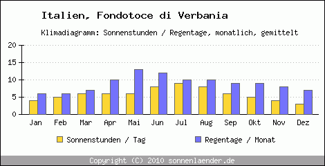 Klimadiagramm: Italien, Sonnenstunden und Regentage Fondotoce di Verbania 