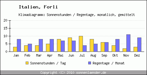Klimadiagramm: Italien, Sonnenstunden und Regentage Forli 