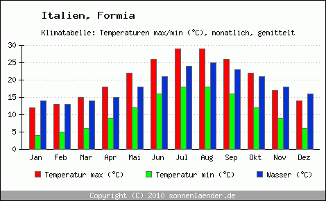 Klimadiagramm Formia, Temperatur