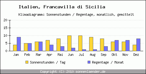 Klimadiagramm: Italien, Sonnenstunden und Regentage Francavilla di Sicilia 