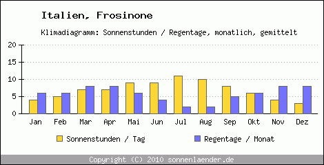 Klimadiagramm: Italien, Sonnenstunden und Regentage Frosinone 