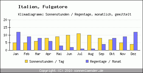 Klimadiagramm: Italien, Sonnenstunden und Regentage Fulgatore 
