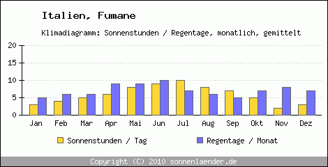 Klimadiagramm: Italien, Sonnenstunden und Regentage Fumane 