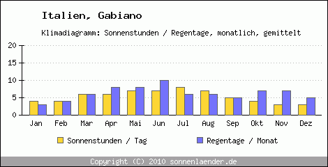 Klimadiagramm: Italien, Sonnenstunden und Regentage Gabiano 