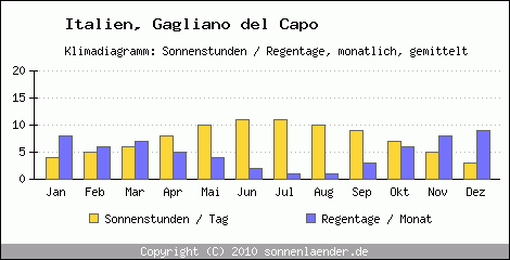 Klimadiagramm: Italien, Sonnenstunden und Regentage Gagliano del Capo 