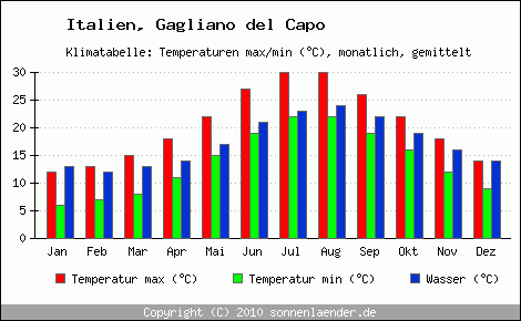 Klimadiagramm Gagliano del Capo, Temperatur