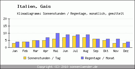 Klimadiagramm: Italien, Sonnenstunden und Regentage Gais 