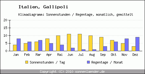 Klimadiagramm: Italien, Sonnenstunden und Regentage Gallipoli 