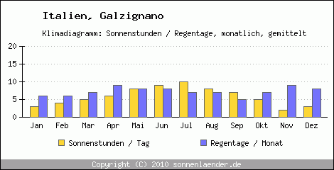 Klimadiagramm: Italien, Sonnenstunden und Regentage Galzignano 