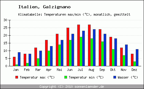 Klimadiagramm Galzignano, Temperatur