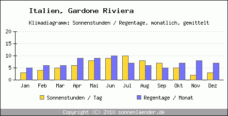 Klimadiagramm: Italien, Sonnenstunden und Regentage Gardone Riviera 