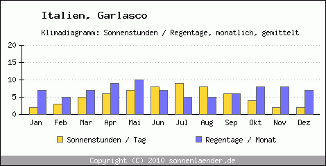 Klimadiagramm: Italien, Sonnenstunden und Regentage Garlasco 