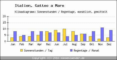 Klimadiagramm: Italien, Sonnenstunden und Regentage Gatteo a Mare 