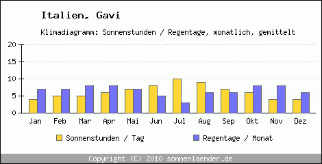 Klimadiagramm: Italien, Sonnenstunden und Regentage Gavi 