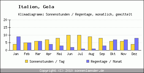 Klimadiagramm: Italien, Sonnenstunden und Regentage Gela 