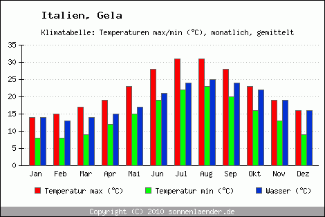 Klimadiagramm Gela, Temperatur