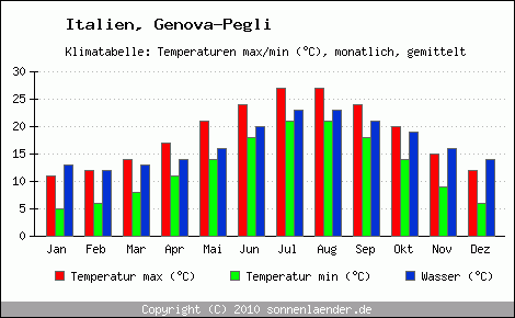 Klimadiagramm Genova-Pegli, Temperatur