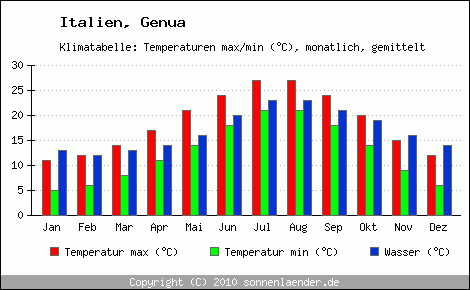 Klimadiagramm Genua, Temperatur