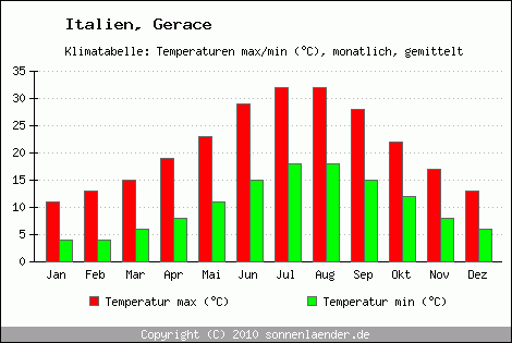 Klimadiagramm Gerace, Temperatur