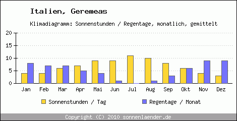 Klimadiagramm: Italien, Sonnenstunden und Regentage Geremeas 