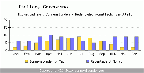 Klimadiagramm: Italien, Sonnenstunden und Regentage Gerenzano 