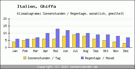 Klimadiagramm: Italien, Sonnenstunden und Regentage Ghiffa 