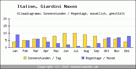 Klimadiagramm: Italien, Sonnenstunden und Regentage Giardini Naxos 