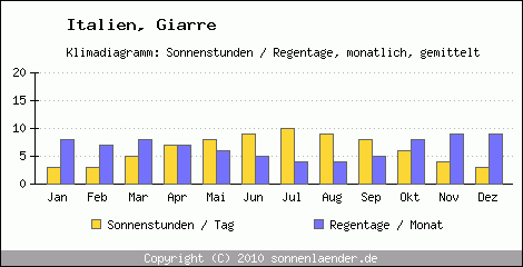 Klimadiagramm: Italien, Sonnenstunden und Regentage Giarre 