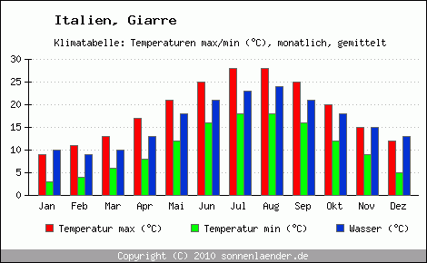 Klimadiagramm Giarre, Temperatur