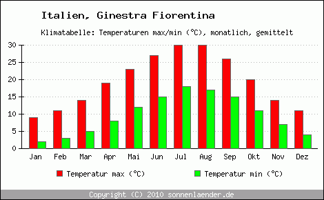 Klimadiagramm Ginestra Fiorentina, Temperatur