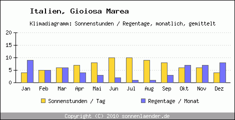 Klimadiagramm: Italien, Sonnenstunden und Regentage Gioiosa Marea 