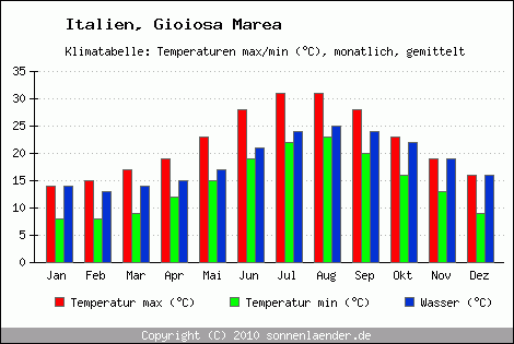 Klimadiagramm Gioiosa Marea, Temperatur
