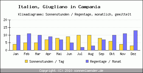 Klimadiagramm: Italien, Sonnenstunden und Regentage Giugliano in Campania 