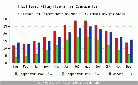 Klimadiagramm Giugliano in Campania, Temperatur