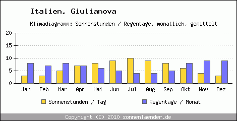 Klimadiagramm: Italien, Sonnenstunden und Regentage Giulianova 