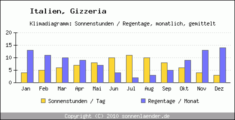 Klimadiagramm: Italien, Sonnenstunden und Regentage Gizzeria 