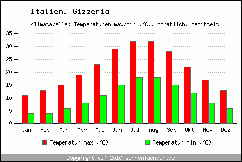 Klimadiagramm Gizzeria, Temperatur