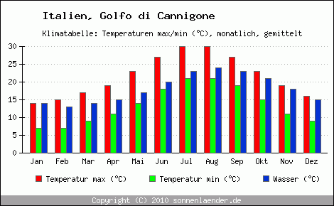 Klimadiagramm Golfo di Cannigone, Temperatur