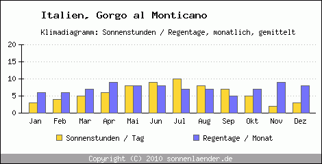 Klimadiagramm: Italien, Sonnenstunden und Regentage Gorgo al Monticano 