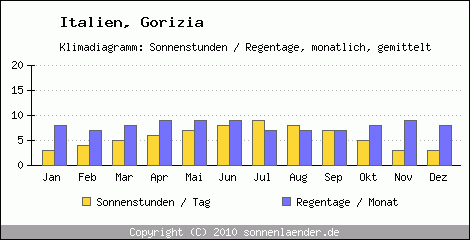 Klimadiagramm: Italien, Sonnenstunden und Regentage Gorizia 